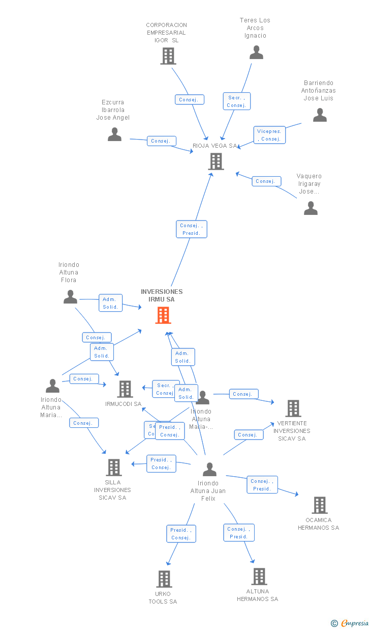 Vinculaciones societarias de INVERSIONES IRMU SA