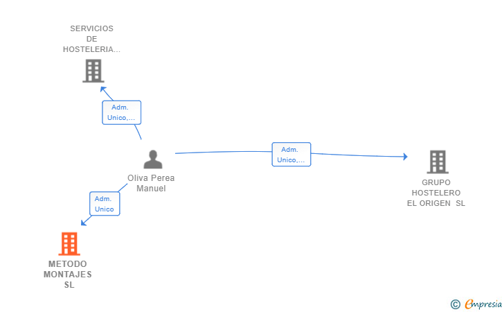 Vinculaciones societarias de METODO MONTAJES SL