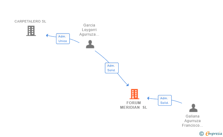 Vinculaciones societarias de FORUM MERIDIAN SL