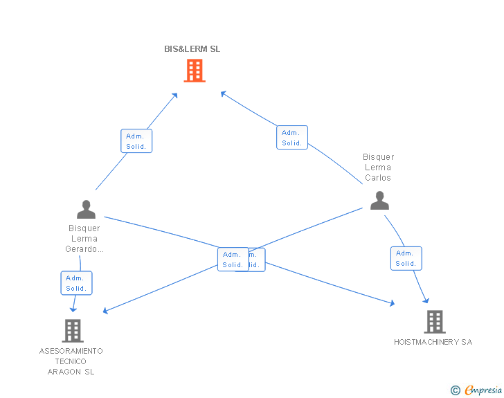 Vinculaciones societarias de BIS&LERM SL