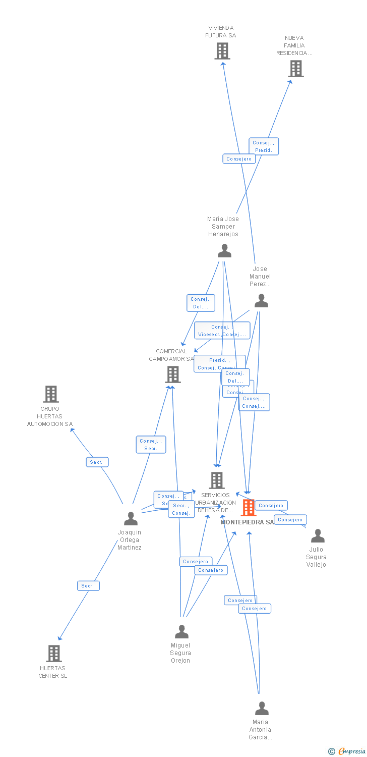 Vinculaciones societarias de MONTEPIEDRA SA