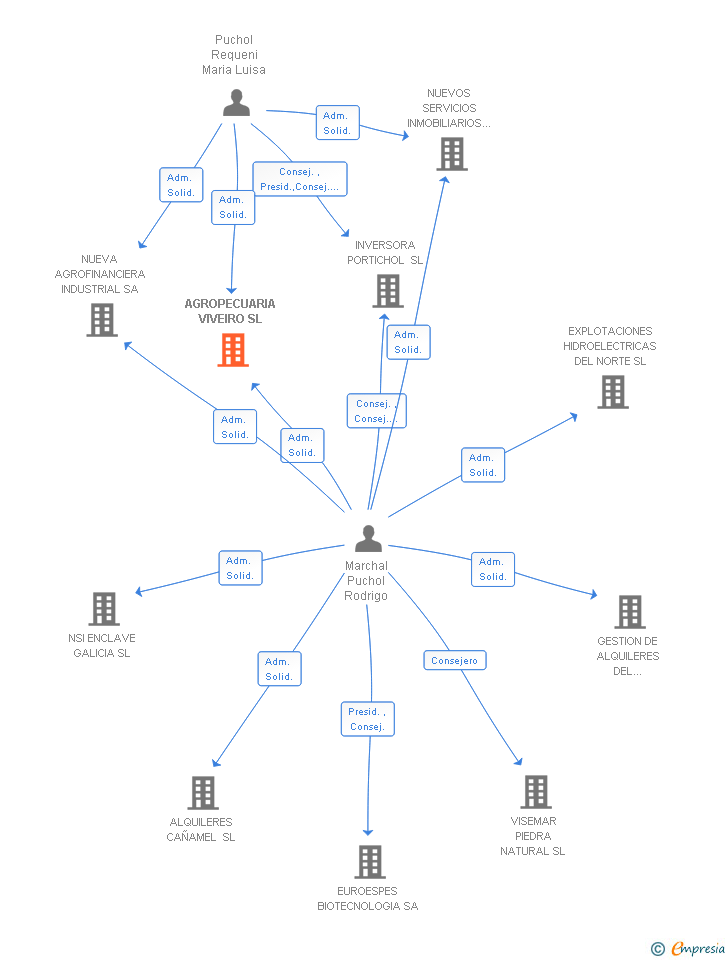 Vinculaciones societarias de AGROPECUARIA VIVEIRO SL