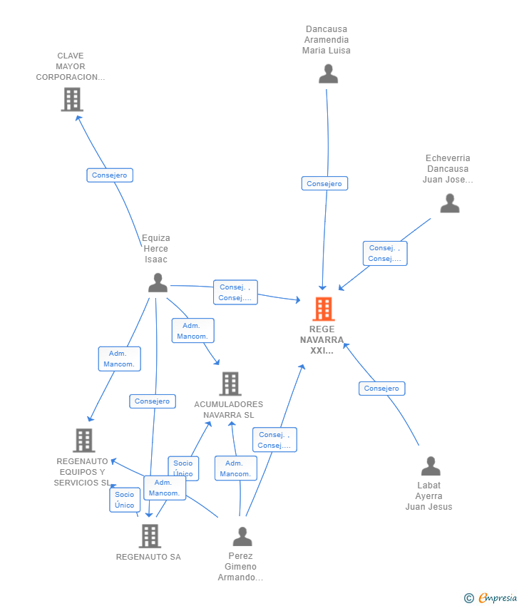 Vinculaciones societarias de REGE NAVARRA XXI INVERSIONES INMOBILIARIAS SL