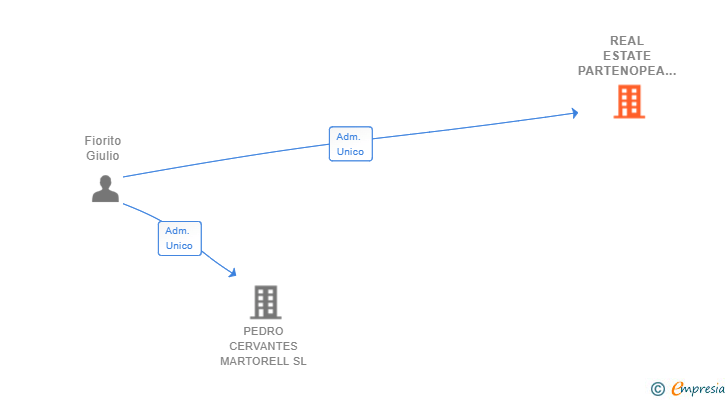 Vinculaciones societarias de REAL ESTATE PARTENOPEA SL