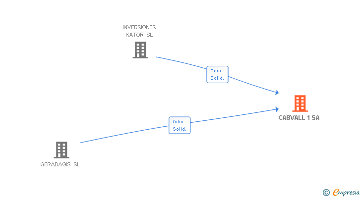 Vinculaciones societarias de CABVALL 1 SA