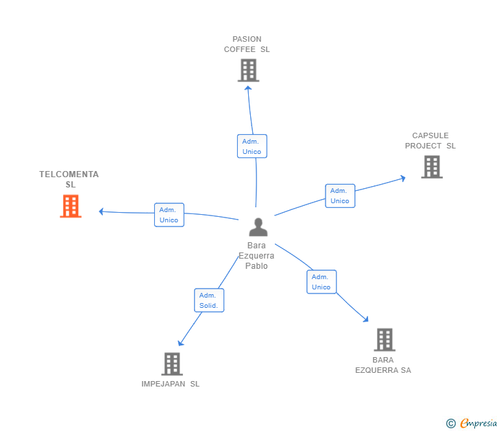 Vinculaciones societarias de TELCOMENTA SL (EXTINGUIDA)
