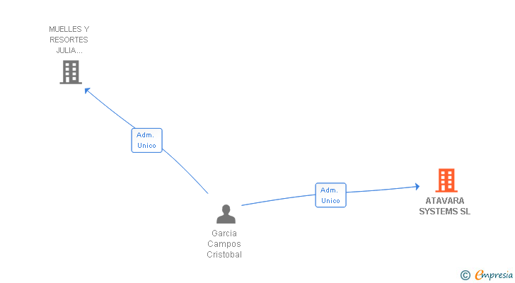 Vinculaciones societarias de ATAVARA SYSTEMS SL