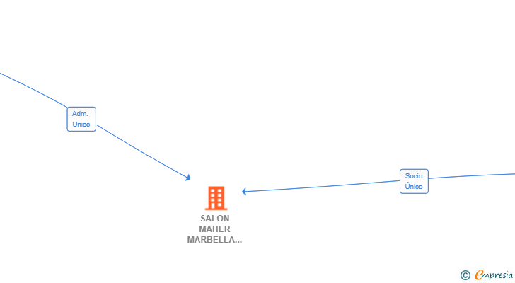 Vinculaciones societarias de SALON MAHER MARBELLA SL