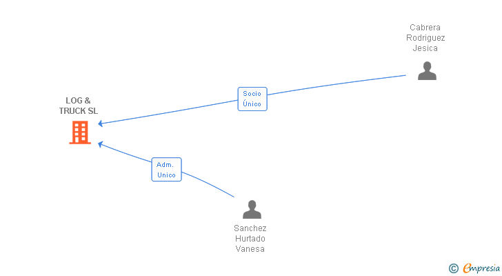 Vinculaciones societarias de LOG & TRUCK SL