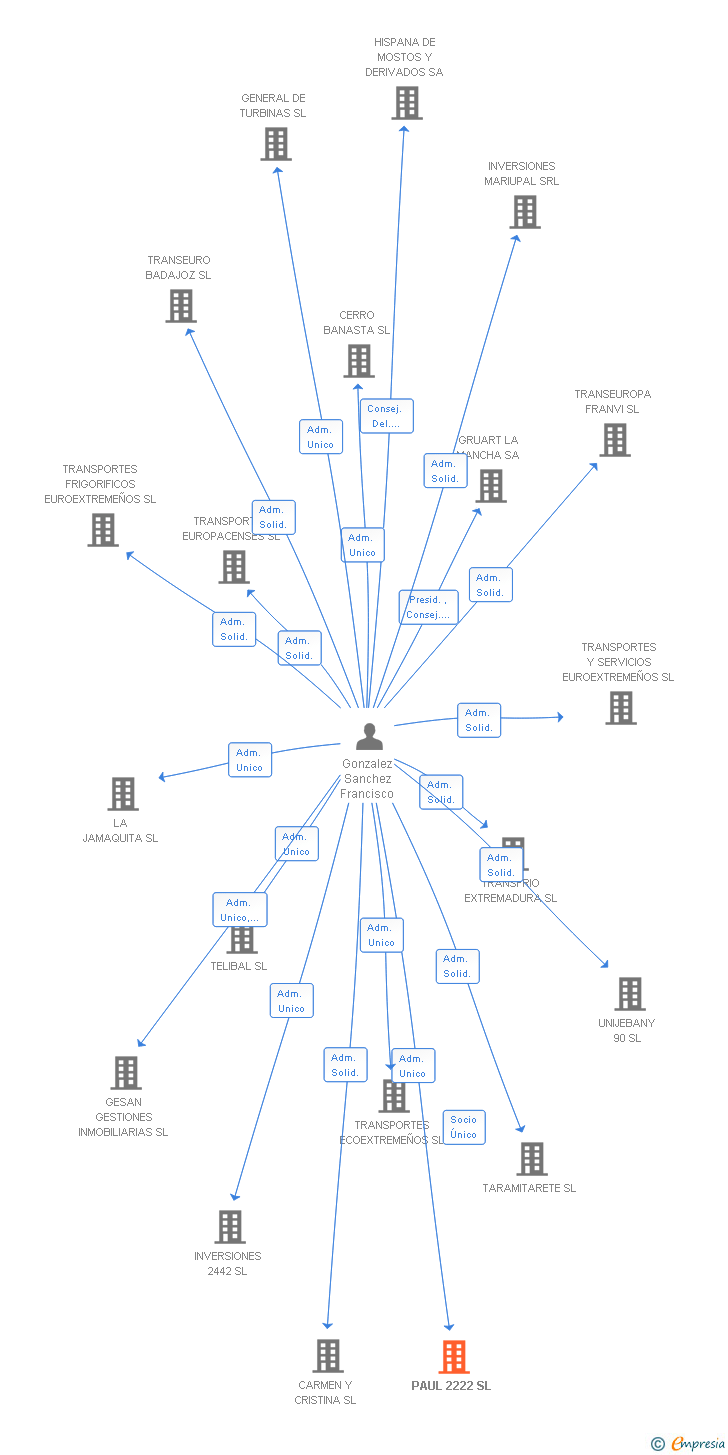 Vinculaciones societarias de PAUL 2222 SL