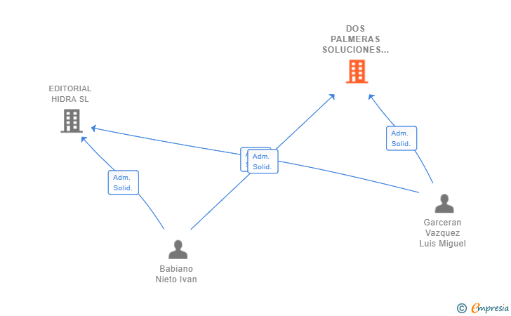 Vinculaciones societarias de DOS PALMERAS SOLUCIONES DE GESTION SL