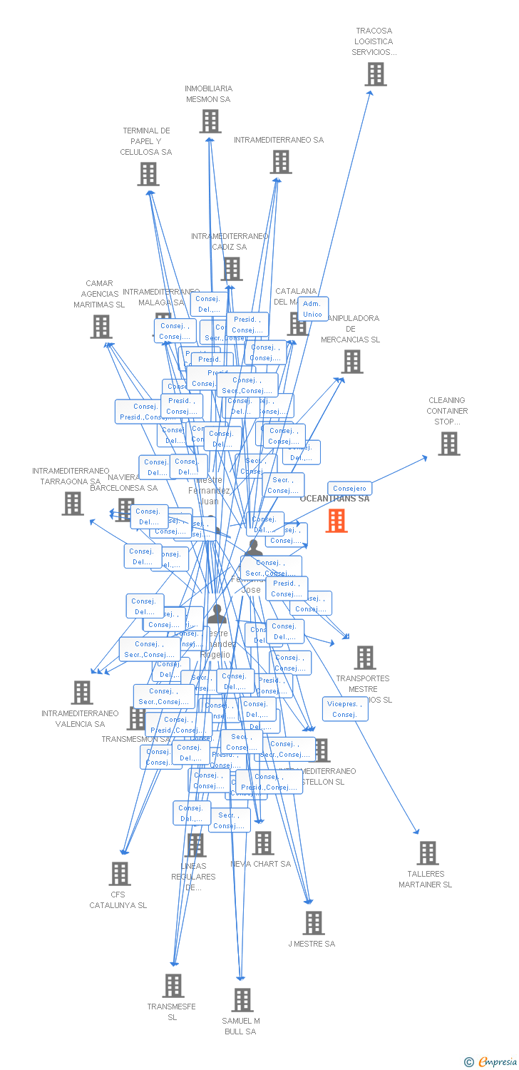 Vinculaciones societarias de OCEANTRANS SA