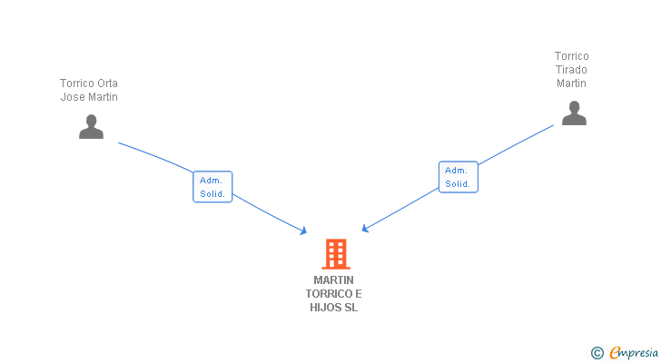 Vinculaciones societarias de MARTIN TORRICO E HIJOS SL