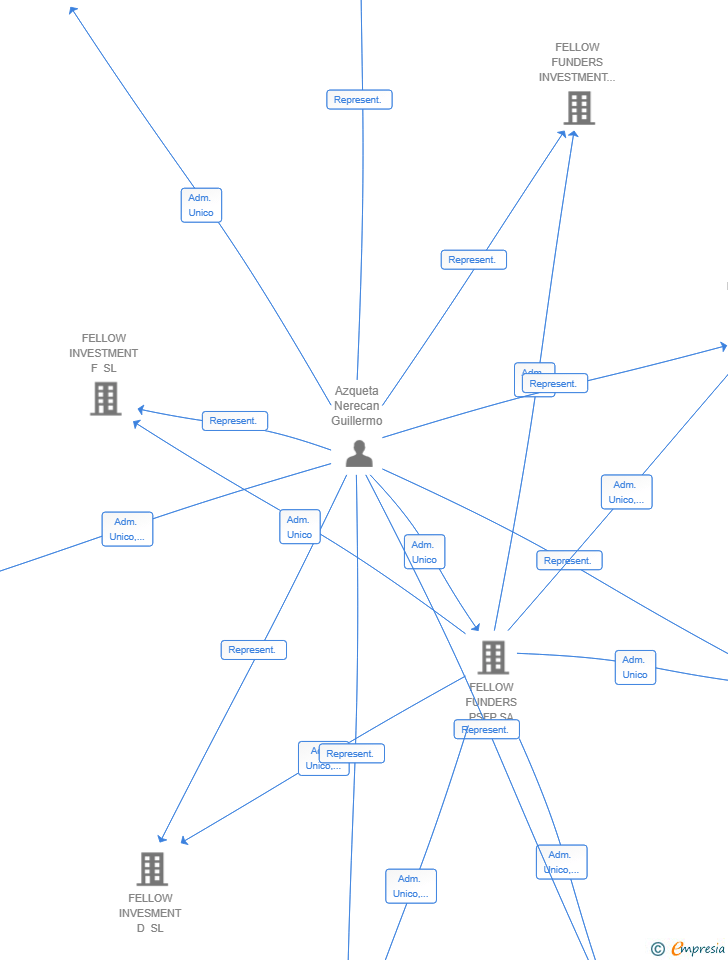 Vinculaciones societarias de FOUNDERS TRIPLE F SL