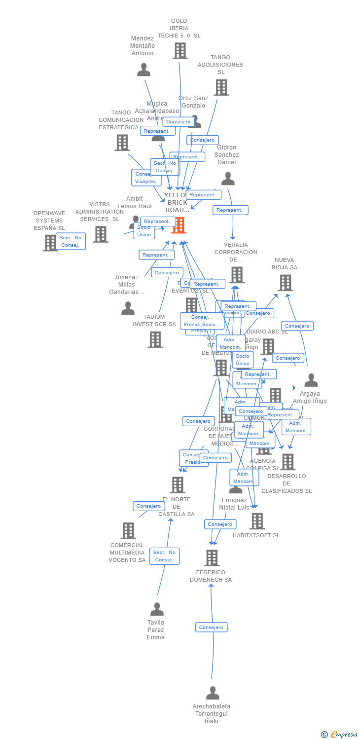 Vinculaciones societarias de YELLOW BRICK ROAD AGENCY SL