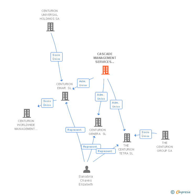 Vinculaciones societarias de CASCADE MANAGEMENT SERVICES CMS SA