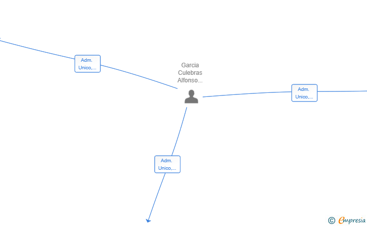 Vinculaciones societarias de ENGINE WAREHOUSE SL