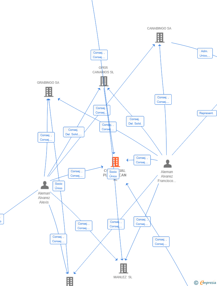 Vinculaciones societarias de COMERCIAL PLUSDINCAN SL
