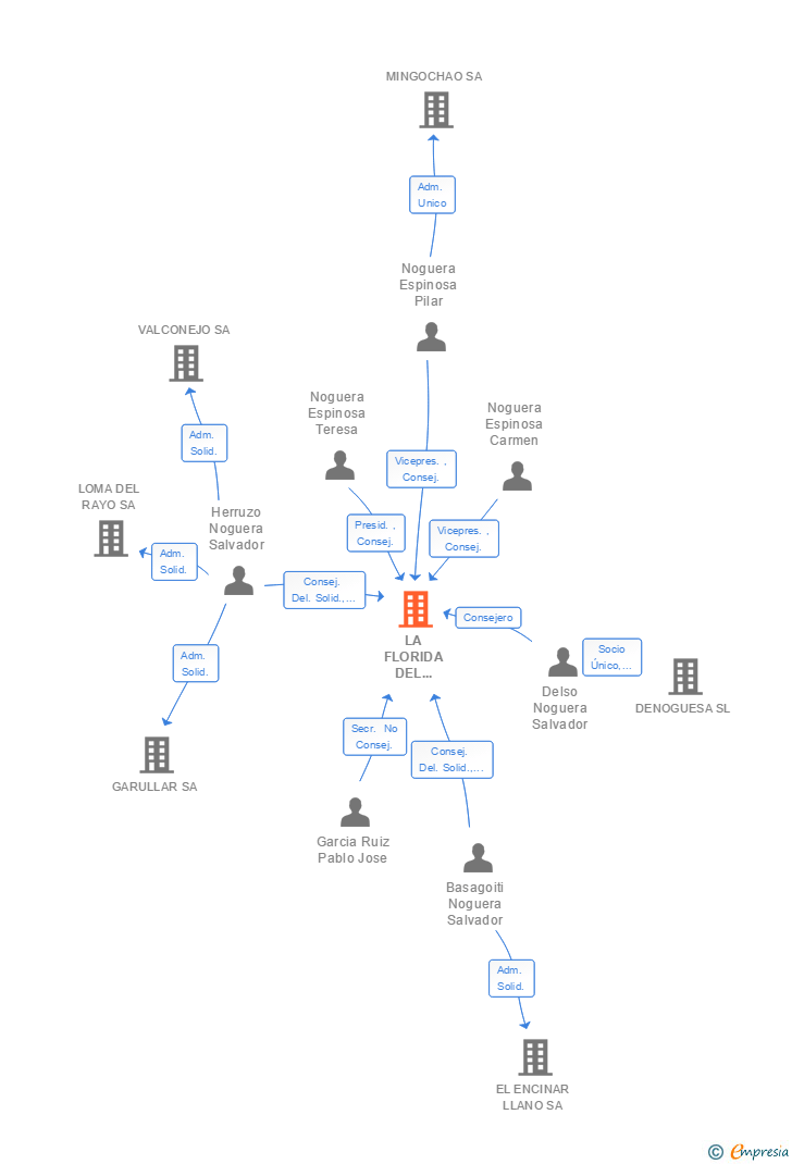 Vinculaciones societarias de LA FLORIDA DEL GUADALETE SL