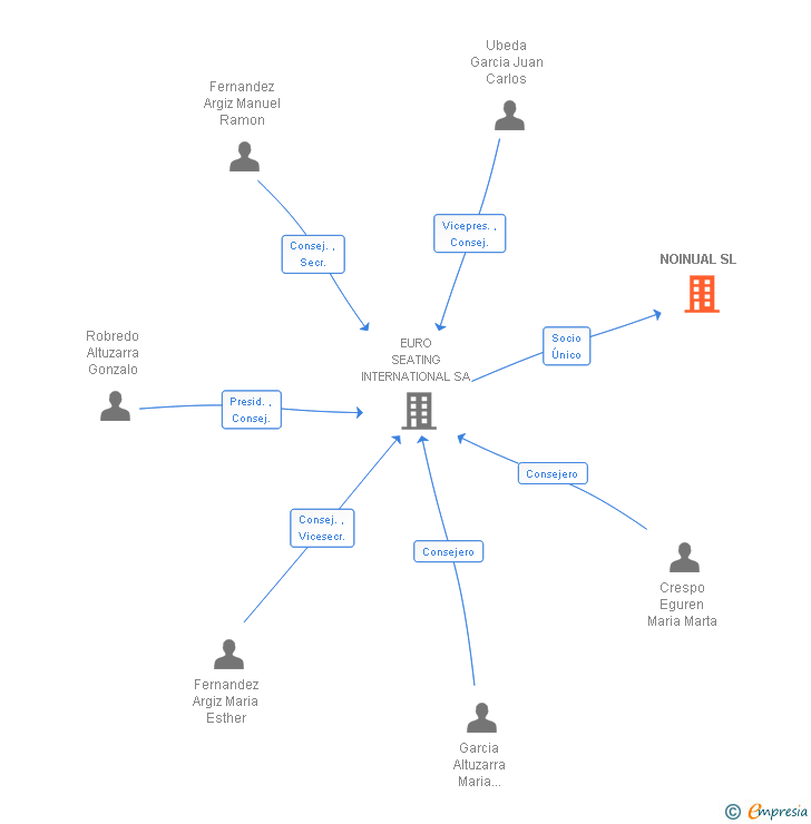 Vinculaciones societarias de NOINUAL SL