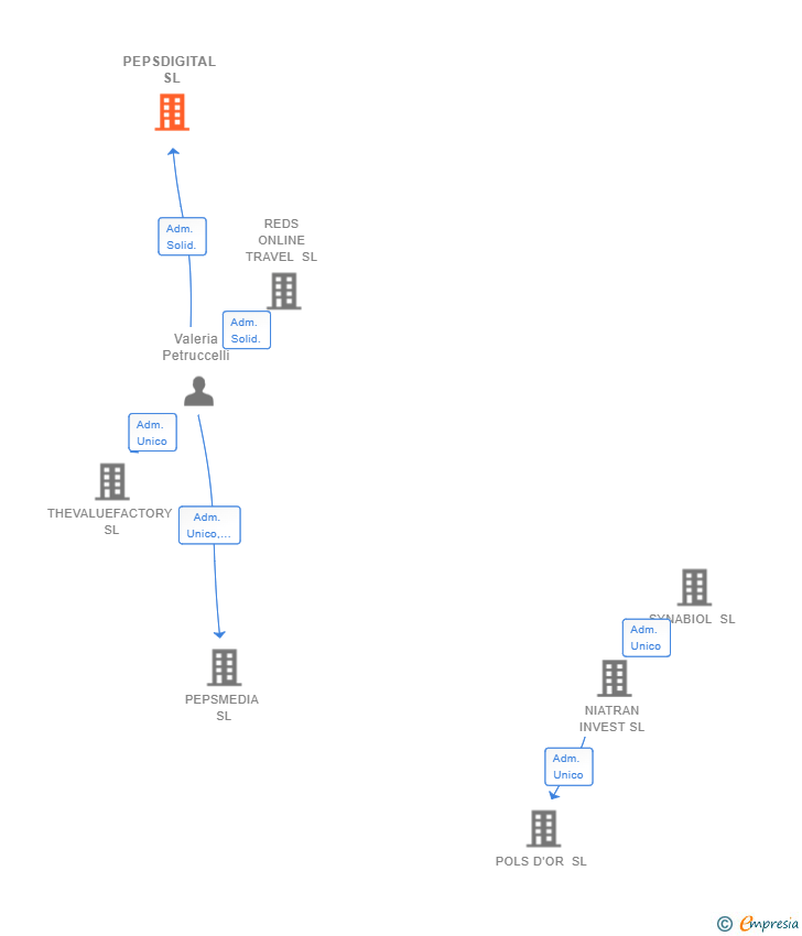 Vinculaciones societarias de PEPSDIGITAL SL (EXTINGUIDA)