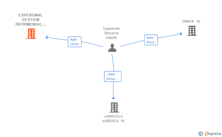Vinculaciones societarias de ESPERONAL GESTION PATRIMONIAL SL