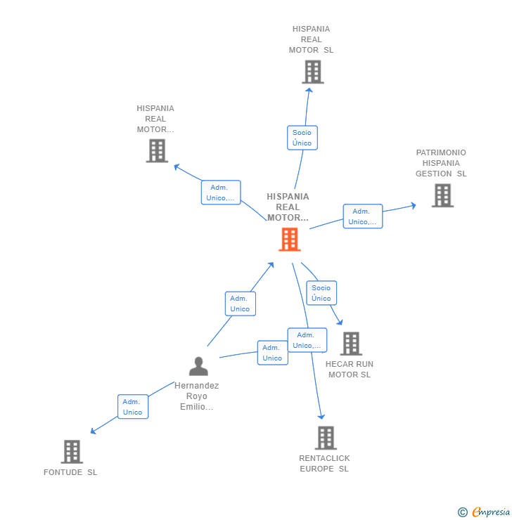 Vinculaciones societarias de HISPANIA REAL MOTOR INVESTMENT HOLDING SL