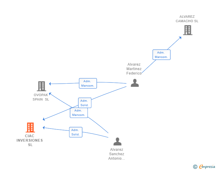 Vinculaciones societarias de CIAC INVERSIONES SL