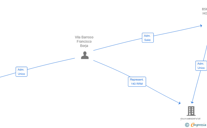 Vinculaciones societarias de RAGAL INVERSIONES 5000 SL
