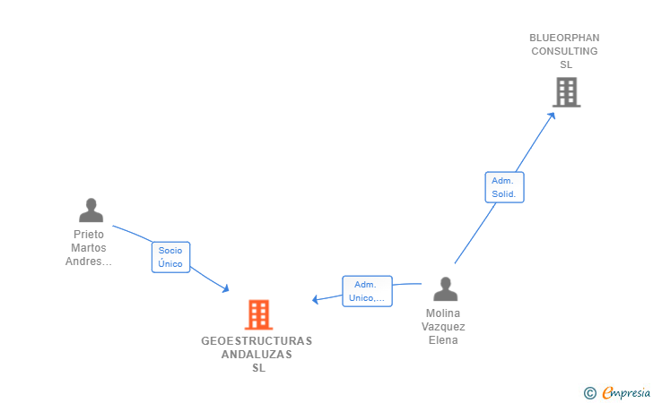 Vinculaciones societarias de GEOESTRUCTURAS ANDALUZAS SL