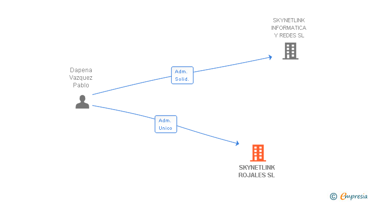 Vinculaciones societarias de SKYNETLINK ROJALES SL