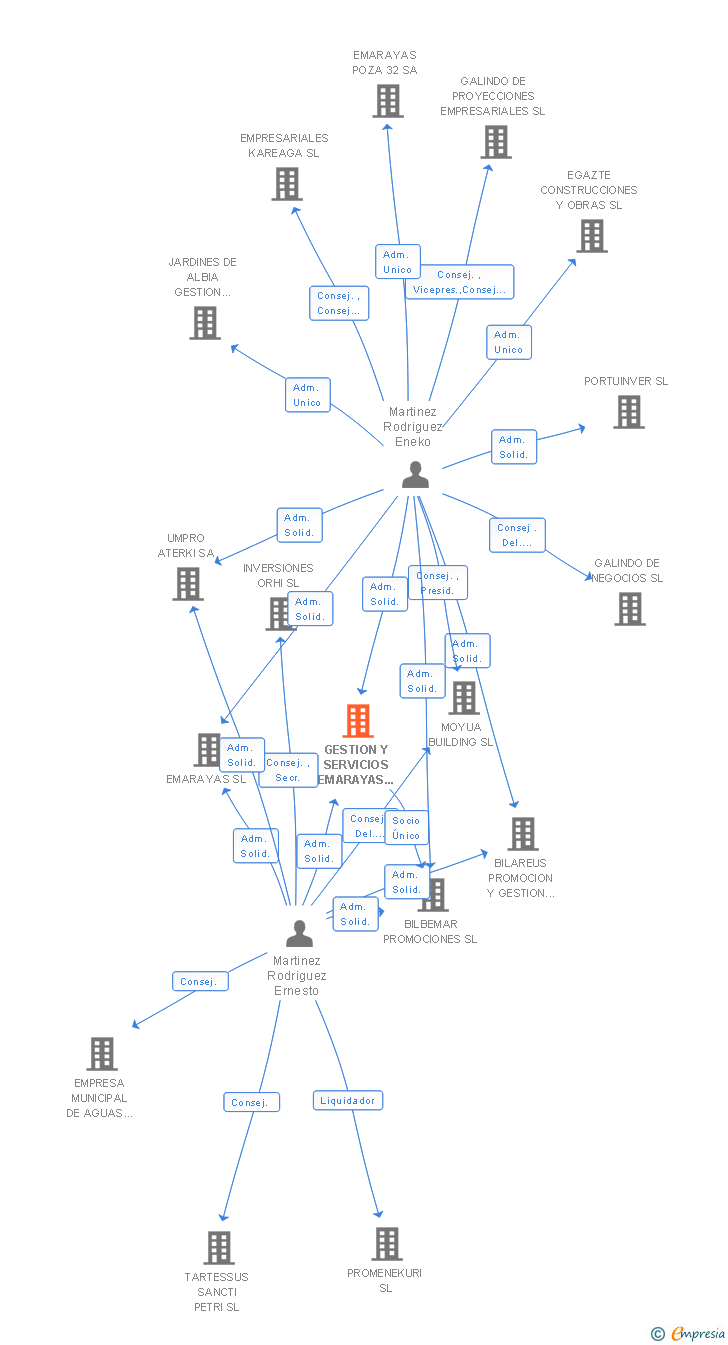Vinculaciones societarias de GESTION Y SERVICIOS EMARAYAS HOLDING SL
