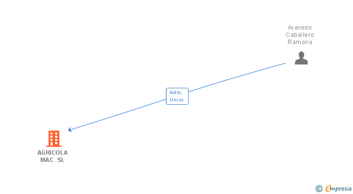 Vinculaciones societarias de AGRICOLA MAC SL