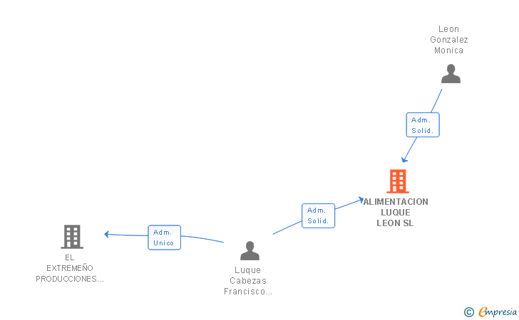 Vinculaciones societarias de ALIMENTACION LUQUE LEON SL