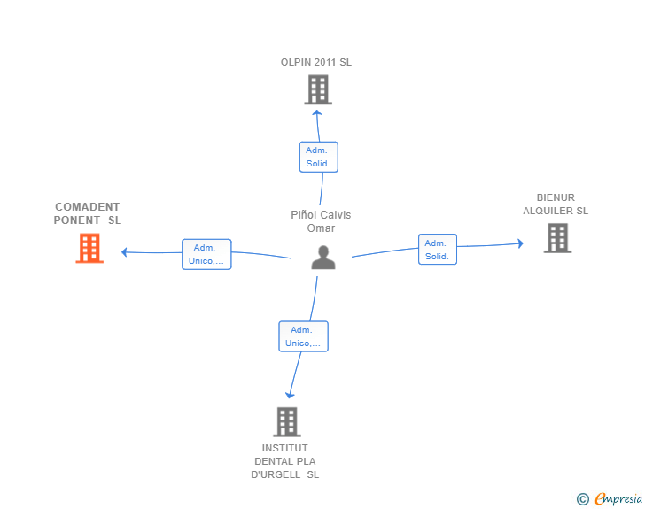 Vinculaciones societarias de COMADENT PONENT SL