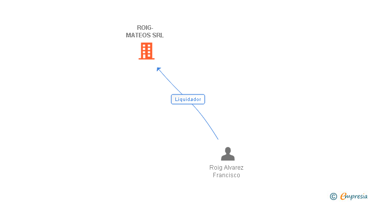 Vinculaciones societarias de ROIG-MATEOS SRL