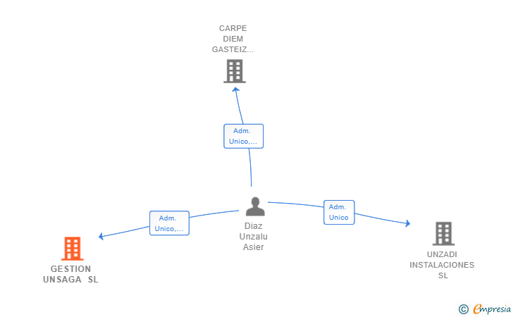 Vinculaciones societarias de GESTION UNSAGA SL