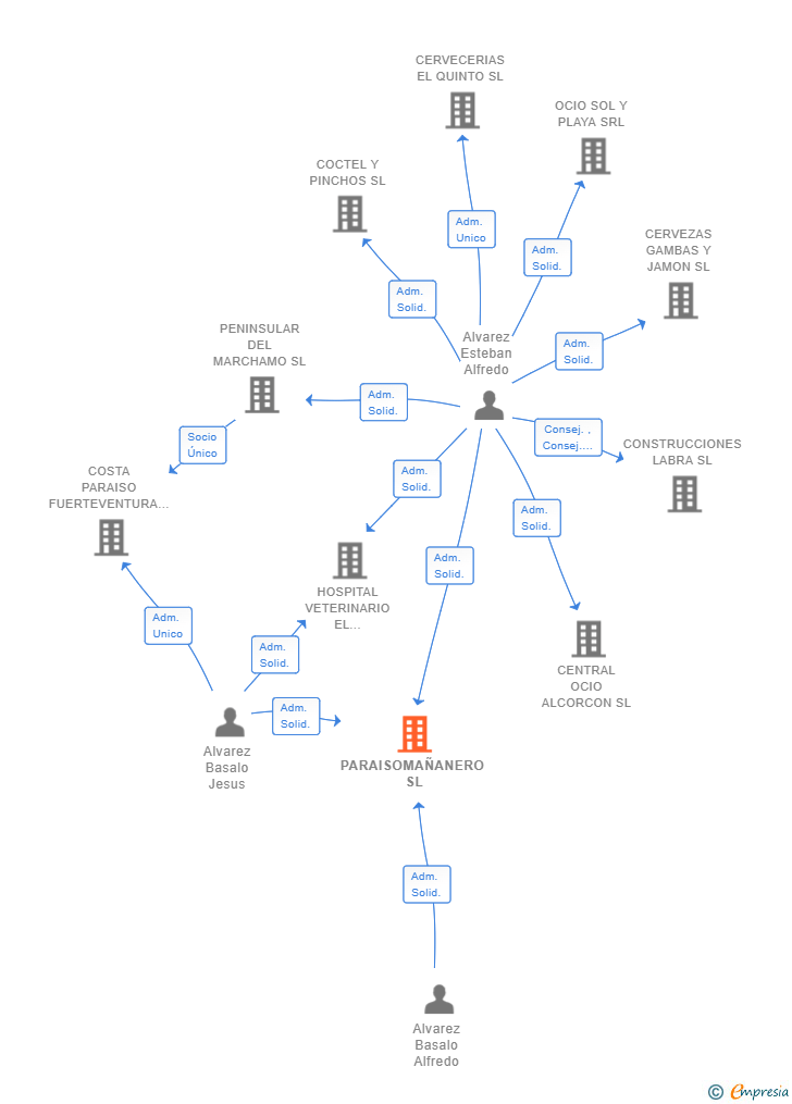 Vinculaciones societarias de PARAISOMAÑANERO SL