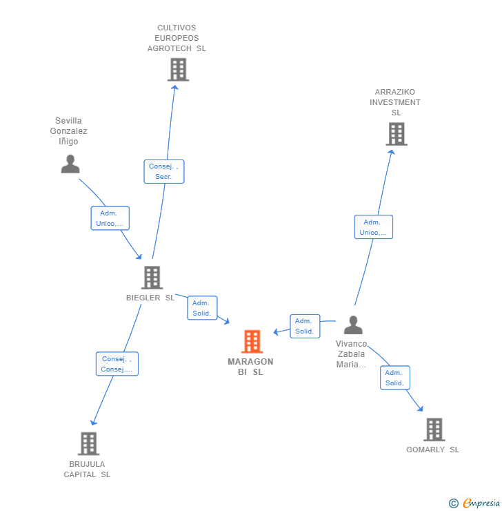 Vinculaciones societarias de MARAGON BI SL (EXTINGUIDA)