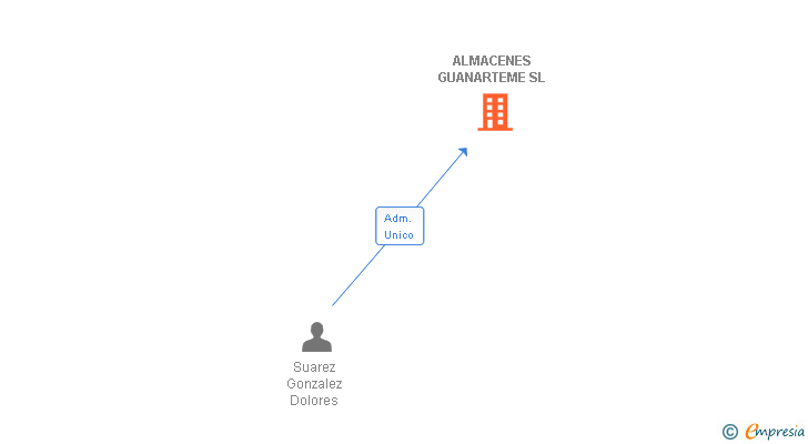 Vinculaciones societarias de ALMACENES GUANARTEME SL