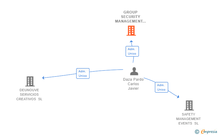 Vinculaciones societarias de GROUP SECURITY MANAGEMENT EFFECTIVE SL