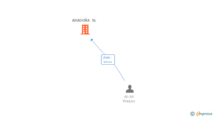 Vinculaciones societarias de ARADOÑA SL