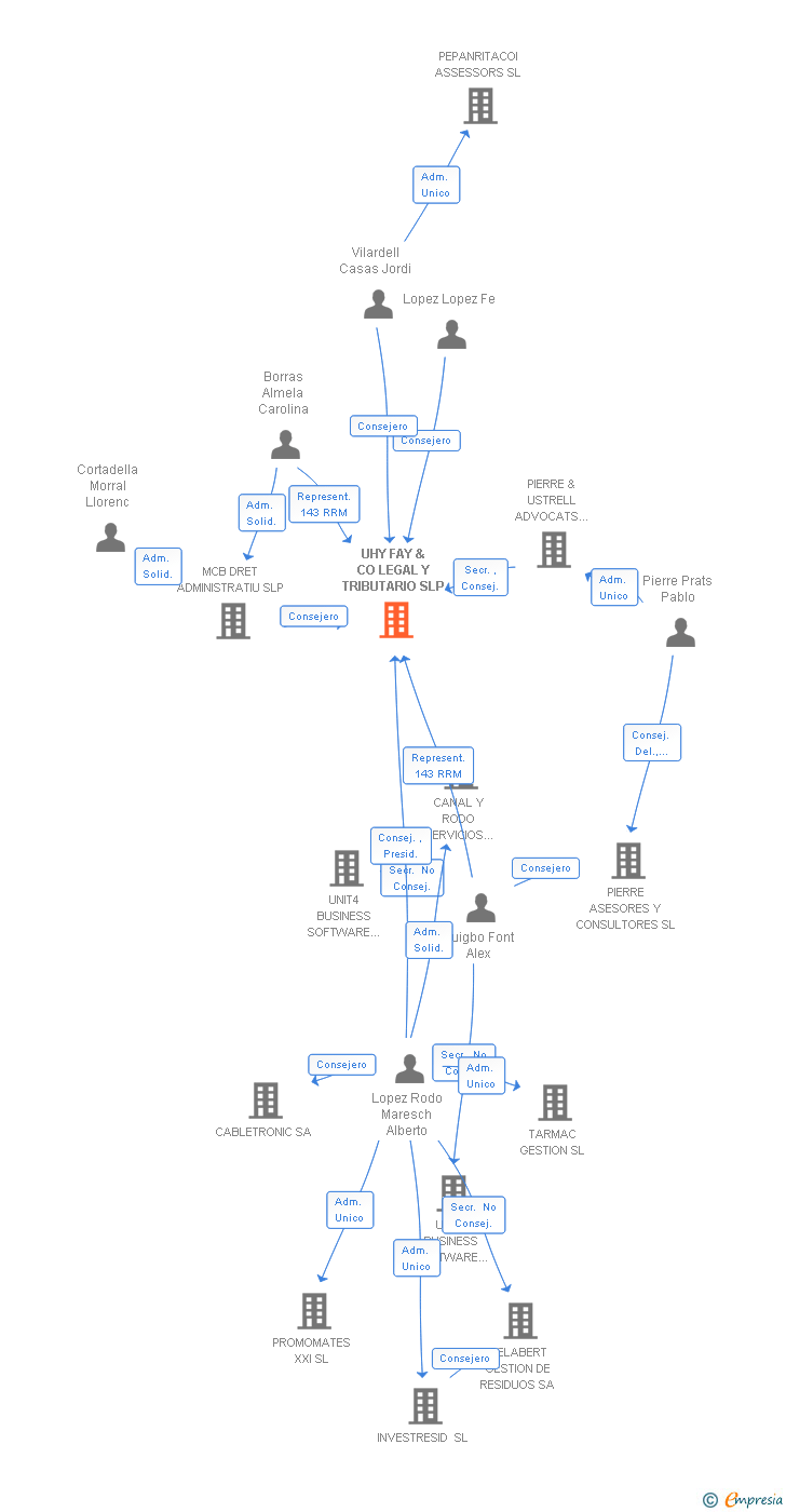 Vinculaciones societarias de UHY FAY & CO LEGAL Y TRIBUTARIO SLP