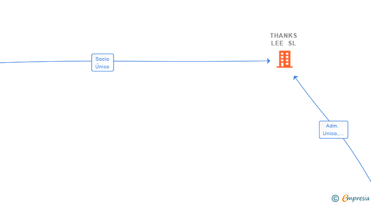 Vinculaciones societarias de THANKS LEE SL