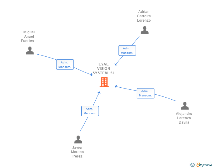 Vinculaciones societarias de ESAE VISION SYSTEM SL