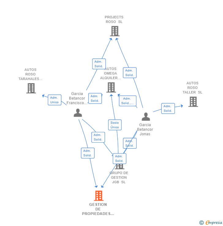 Vinculaciones societarias de GESTION DE PROPIEDADES JGB SL