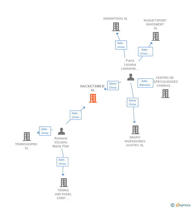 Vinculaciones societarias de RACKETSWEB SL