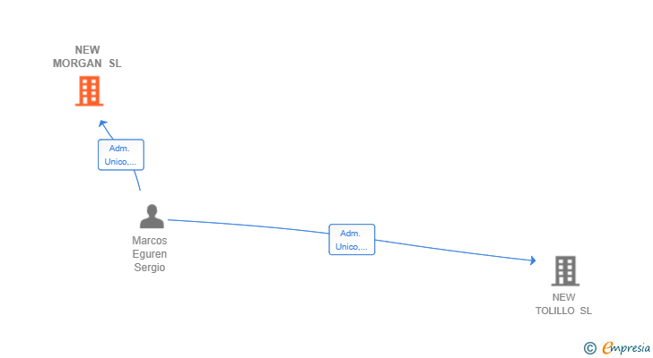 Vinculaciones societarias de NEW MORGAN SL
