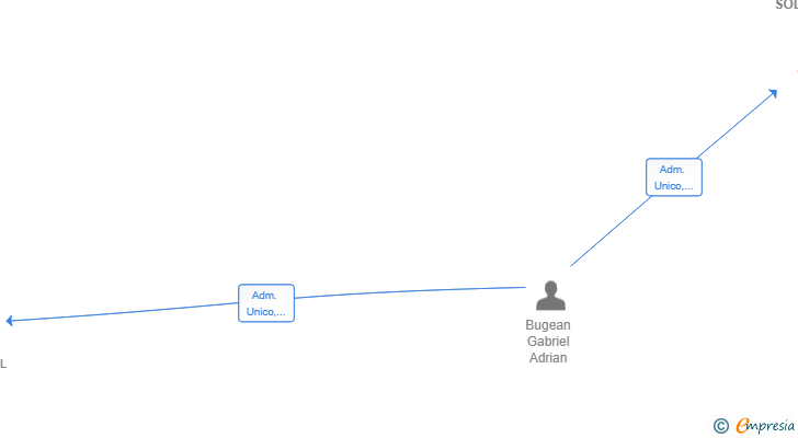 Vinculaciones societarias de IMPERPROTECT SOLUTIONS SL
