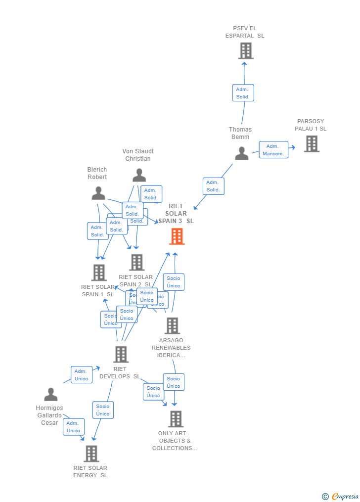 Vinculaciones societarias de TEMPRANILLO ASSETS SL